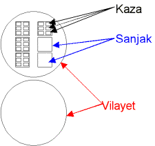 Defining a Vilayet, Sanjak & Kaza